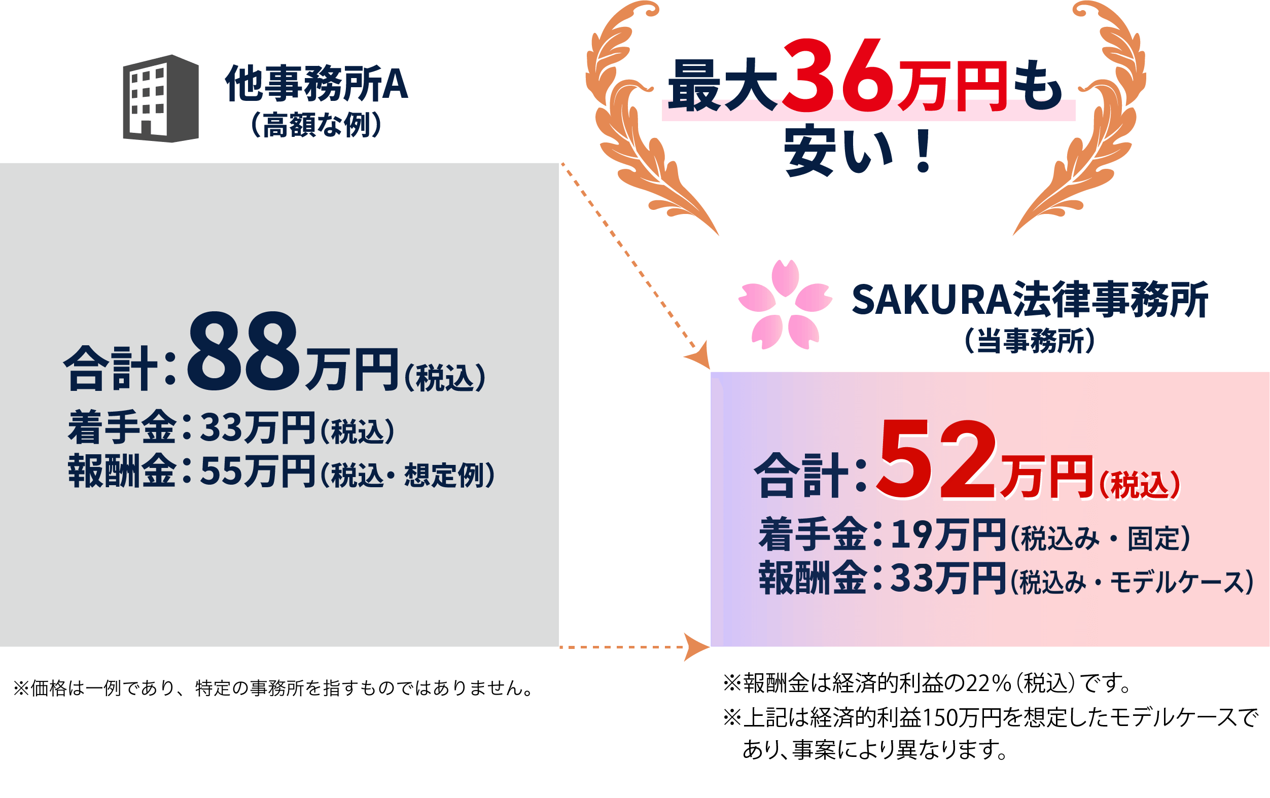 他事務所Aは合計88万円（税込・着手金33万円＋報酬金55万円）に対し、SAKURA法律事務所は合計52万円（税込・着手金19万円［固定］＋報酬金33万円［モデルケース］）で最大36万円安いことを示す比較図。